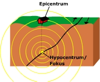 Epicentrum och hypocentrum.