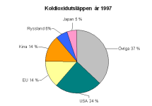 Fördelningen av koldioxidutsläppen år 1997.
