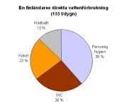 Fördelningen av en finländares genomsnittliga direkta vattenförbrukning per dygn.